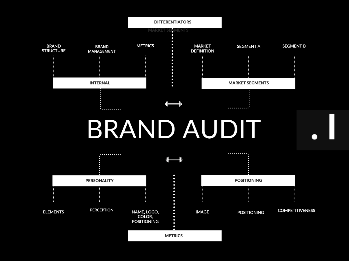 Brand Audit